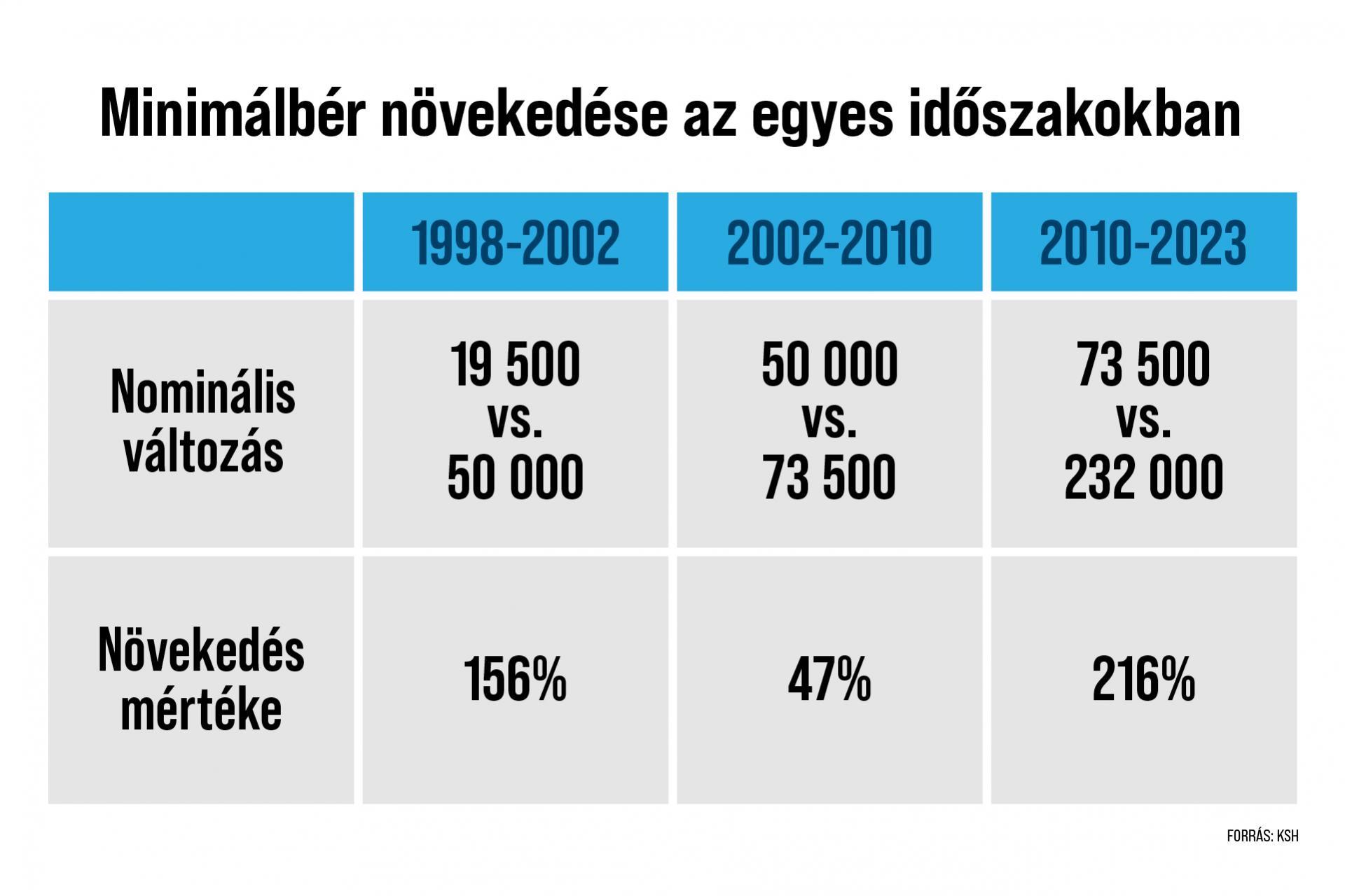 Jelentősen emelkedett a minimálbér az elmúlt években – Kormányhír